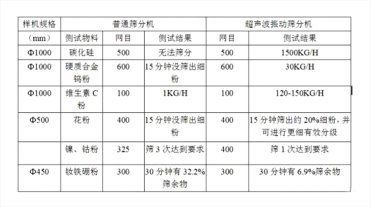 超聲波振動(dòng)篩與普通振動(dòng)篩區(qū)別