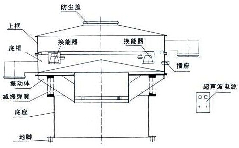 超聲波振動篩分機(jī)結(jié)構(gòu)圖